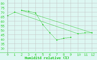 Courbe de l'humidit relative pour Telgart