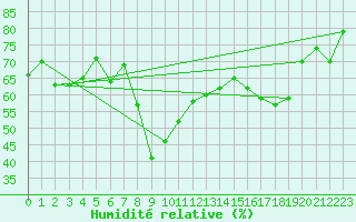 Courbe de l'humidit relative pour Ajaccio - Campo dell'Oro (2A)