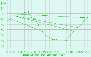 Courbe de l'humidit relative pour Gjilan (Kosovo)