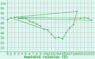 Courbe de l'humidit relative pour Vaduz