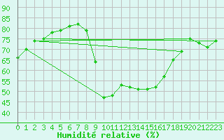 Courbe de l'humidit relative pour Montalbn