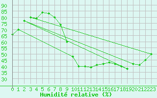 Courbe de l'humidit relative pour Bras (83)