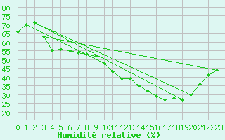 Courbe de l'humidit relative pour Rochegude (26)