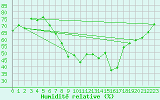 Courbe de l'humidit relative pour Col Des Mosses