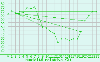 Courbe de l'humidit relative pour Saint-Yrieix-le-Djalat (19)