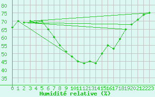 Courbe de l'humidit relative pour Fortun