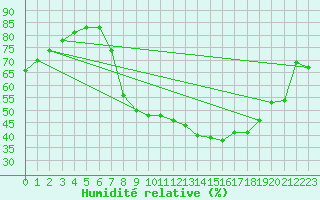 Courbe de l'humidit relative pour Uccle