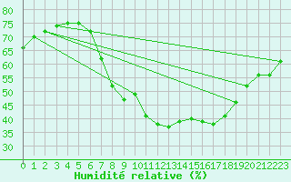 Courbe de l'humidit relative pour Porreres