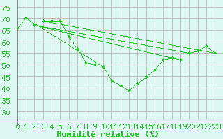 Courbe de l'humidit relative pour San Bernardino