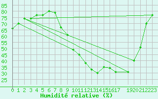 Courbe de l'humidit relative pour Sauteyrargues (34)