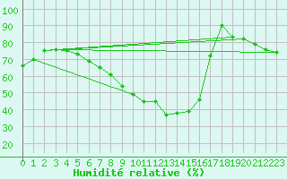 Courbe de l'humidit relative pour Embrun (05)