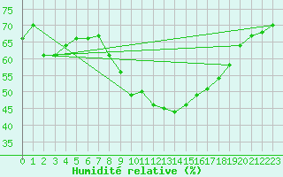 Courbe de l'humidit relative pour Biclesu