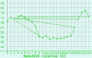 Courbe de l'humidit relative pour Inari Vayla