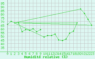 Courbe de l'humidit relative pour Salla kk