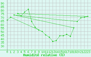 Courbe de l'humidit relative pour Klagenfurt
