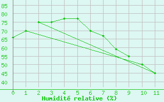 Courbe de l'humidit relative pour Warburg