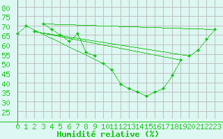 Courbe de l'humidit relative pour Aranda de Duero