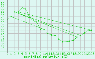 Courbe de l'humidit relative pour Wittenberg