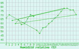 Courbe de l'humidit relative pour Lisbonne (Po)