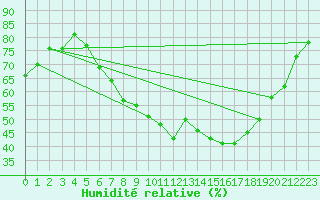 Courbe de l'humidit relative pour Gera-Leumnitz