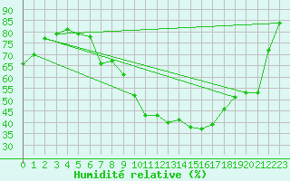 Courbe de l'humidit relative pour Constance (All)