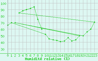 Courbe de l'humidit relative pour Saint-Auban (26)