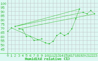 Courbe de l'humidit relative pour Boulogne (62)