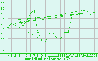 Courbe de l'humidit relative pour Santa Maria, Val Mestair