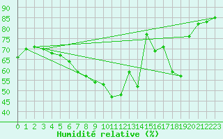 Courbe de l'humidit relative pour Saint-Vran (05)