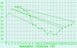 Courbe de l'humidit relative pour Thoiras (30)