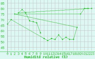 Courbe de l'humidit relative pour Ulm-Mhringen
