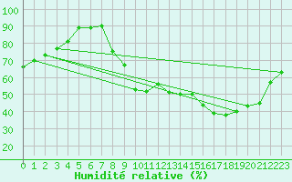 Courbe de l'humidit relative pour Comiac (46)