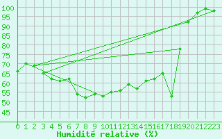 Courbe de l'humidit relative pour Grchen