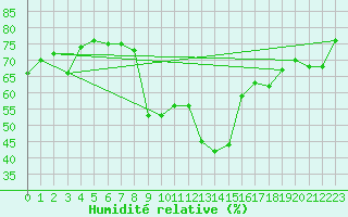 Courbe de l'humidit relative pour Kucharovice