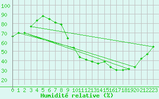 Courbe de l'humidit relative pour Tours (37)