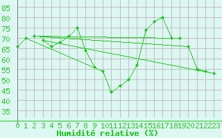 Courbe de l'humidit relative pour Calvi (2B)