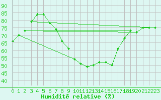 Courbe de l'humidit relative pour London St James Park