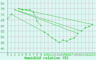 Courbe de l'humidit relative pour Berlin-Tempelhof