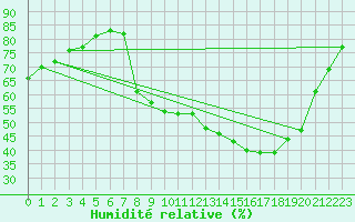 Courbe de l'humidit relative pour Figari (2A)