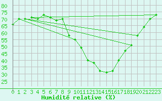 Courbe de l'humidit relative pour Saint-Vran (05)