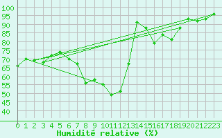 Courbe de l'humidit relative pour Weiden