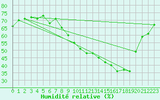 Courbe de l'humidit relative pour Fameck (57)