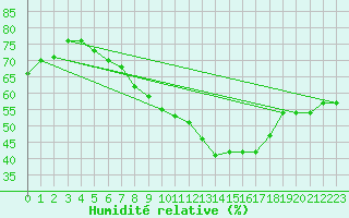 Courbe de l'humidit relative pour Huemmerich