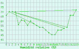 Courbe de l'humidit relative pour Tagdalen