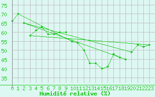 Courbe de l'humidit relative pour Trappes (78)