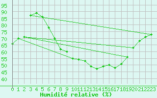 Courbe de l'humidit relative pour Narva