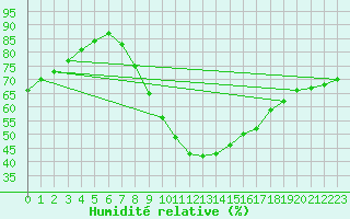 Courbe de l'humidit relative pour Cotnari