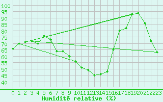 Courbe de l'humidit relative pour Wien / Hohe Warte