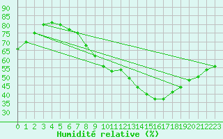 Courbe de l'humidit relative pour Bziers Cap d'Agde (34)