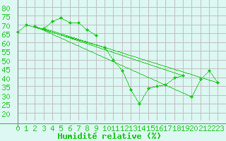 Courbe de l'humidit relative pour Marignane (13)